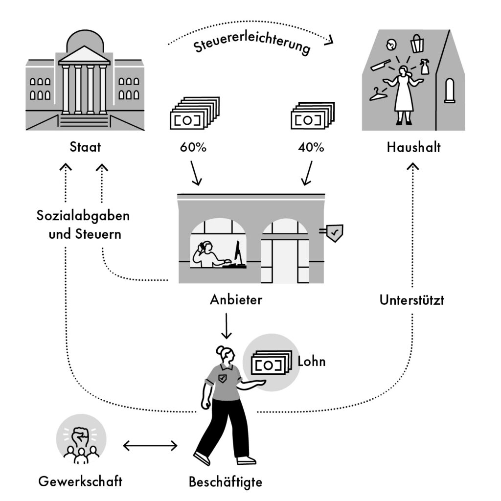 Erstveröffentlichung der Illustrationen/ Diagramme/Infografiken in: Feline Tecklenburg Das Wir in Wirtschaft. Wer Care-Arbeit aufwertet, sichert Wohlstand und Demokratie ©Aufbau Verlag GmbH & Co. KG, Berlin 2026 www.aufbau-verlag.de Illustrationen von © Ana Briceño
